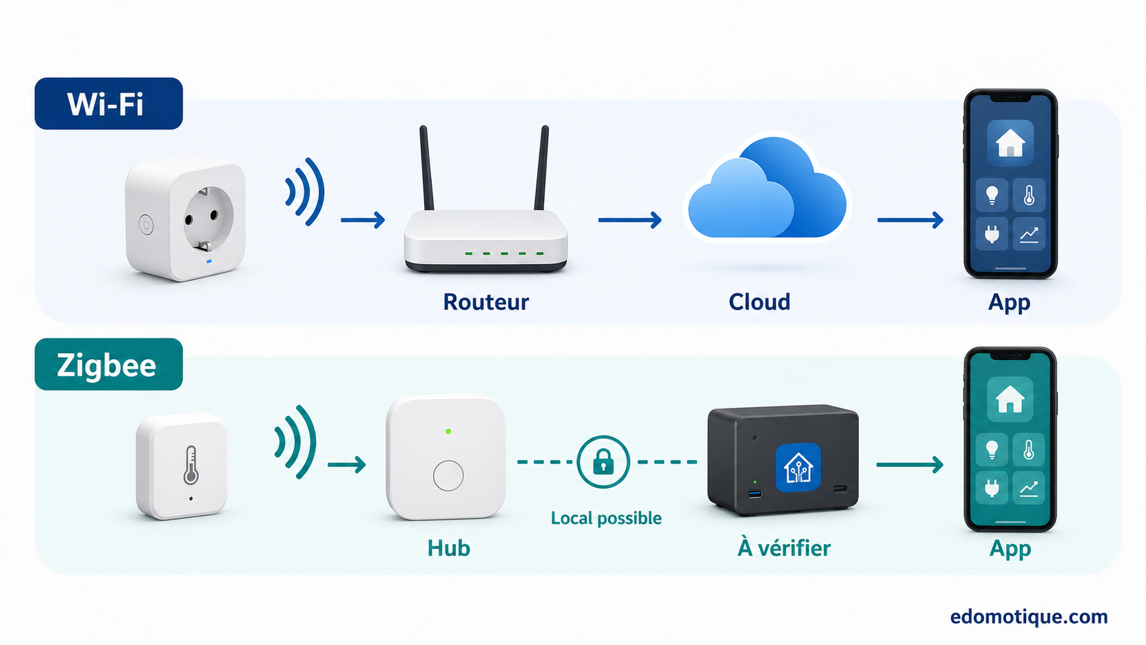 schéma comparant Tuya Wi-Fi Zigbee cloud et fonctionnement local possible