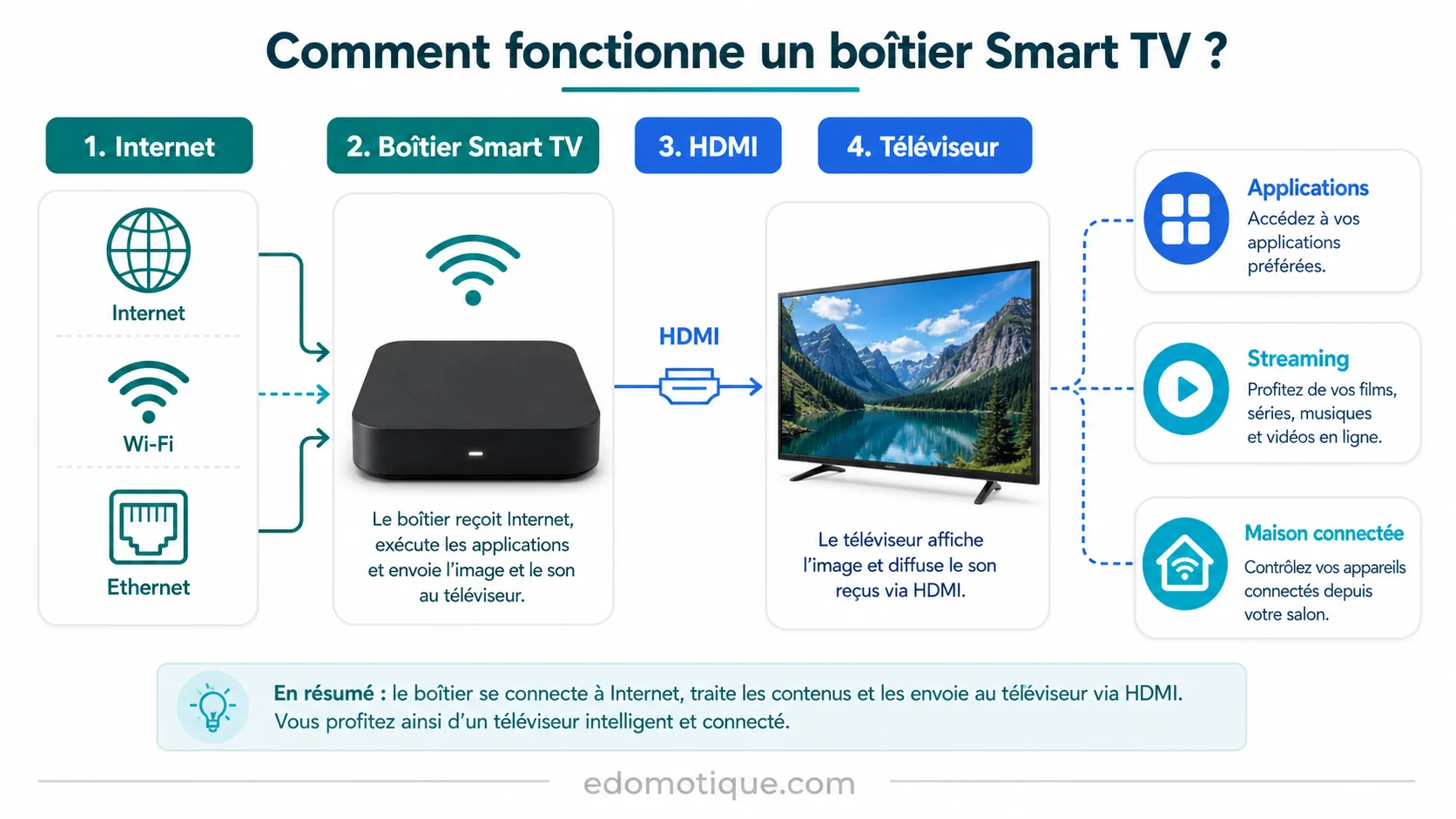 Schéma du fonctionnement d'un boîtier Smart TV relié à Internet puis au téléviseur par HDMI