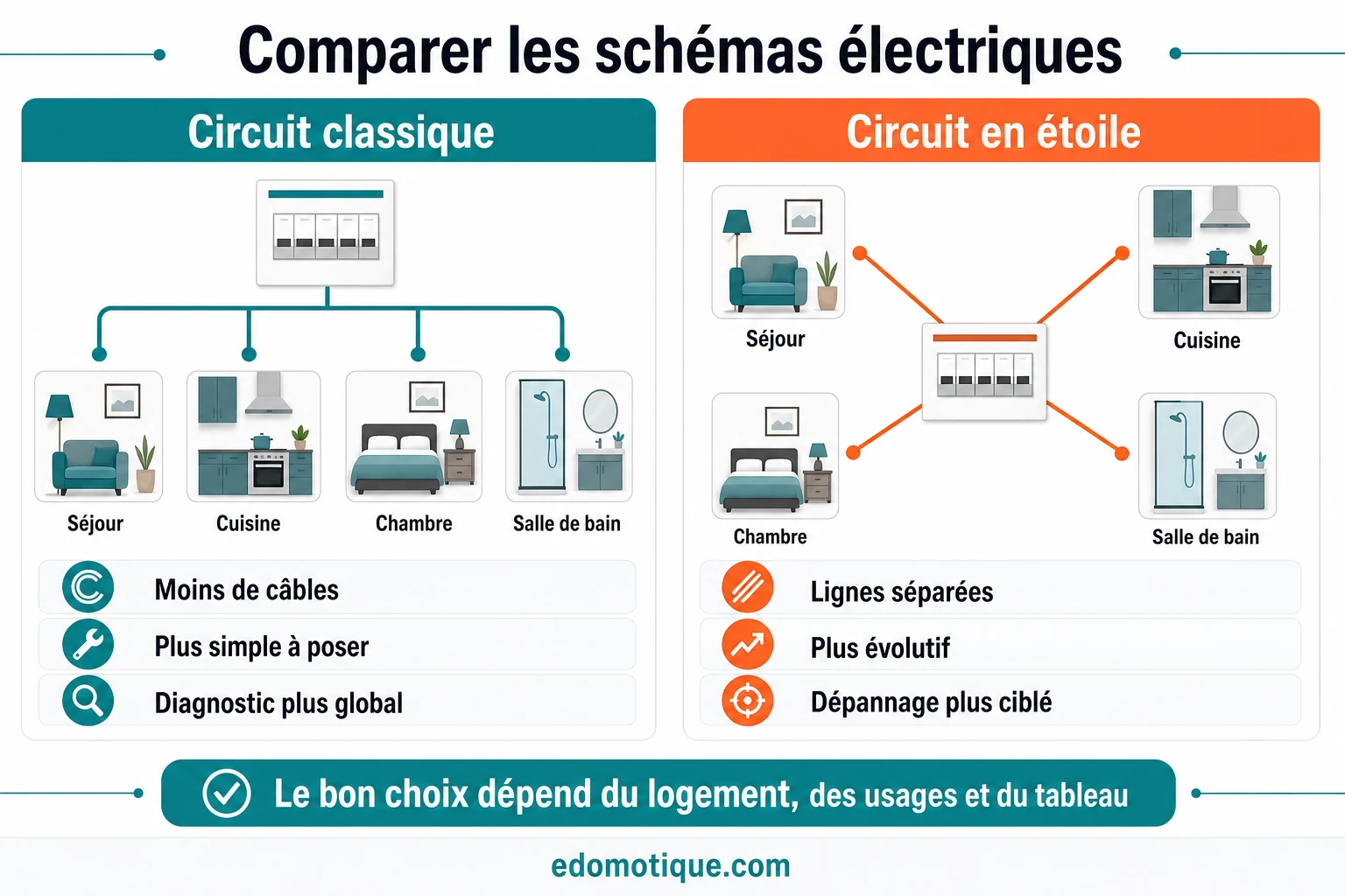 Infographie comparant circuit électrique classique et circuit en étoile dans un logement