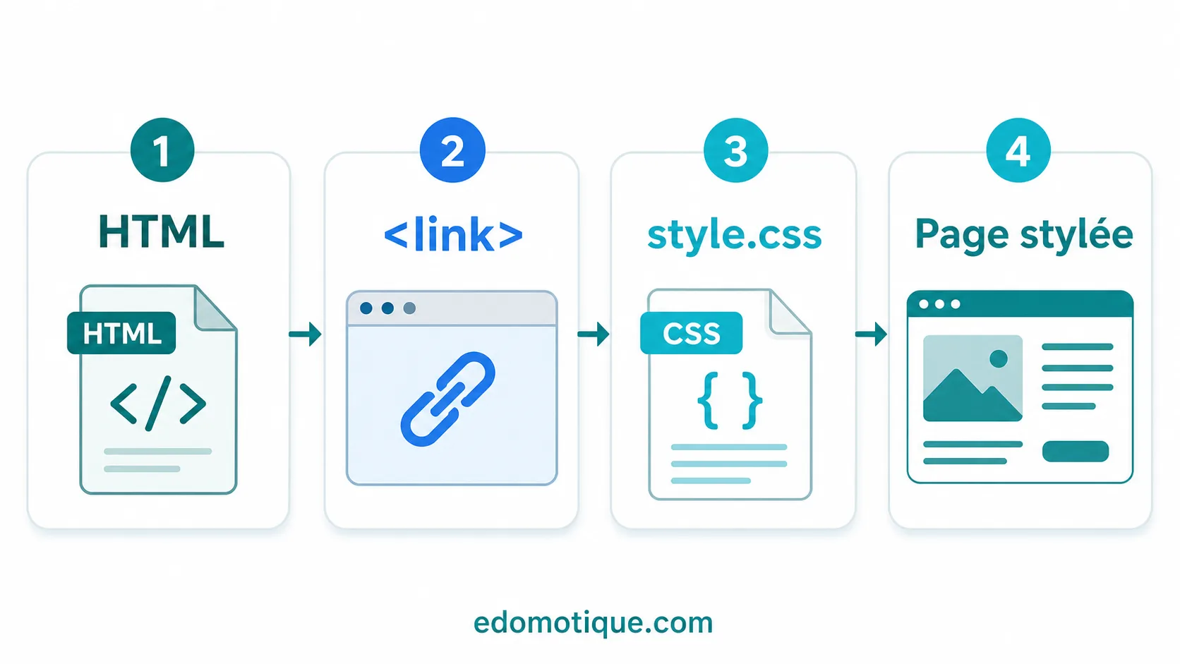 Schéma en quatre étapes montrant HTML, link, style.css et page stylée