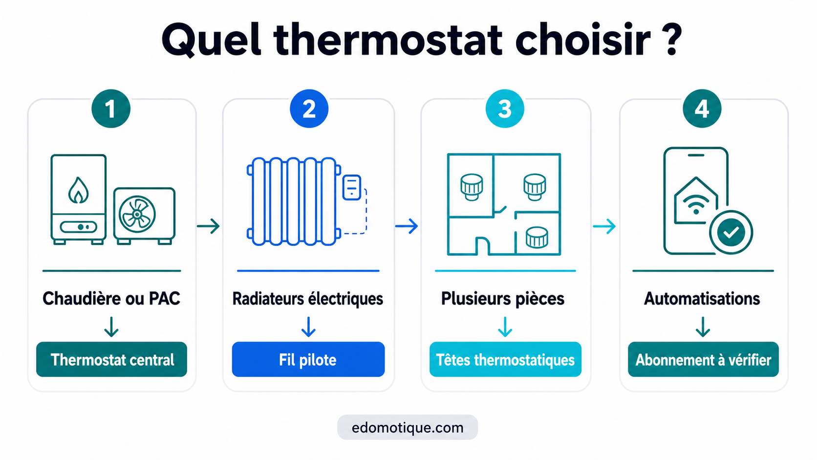 Schéma de choix entre thermostat central fil pilote têtes thermostatiques et abonnement