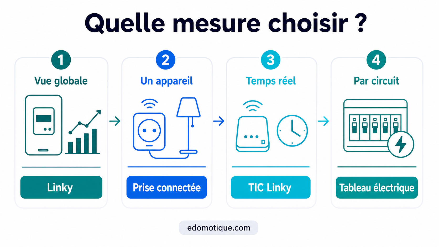 Schéma pour choisir entre Linky prise connectée TIC Linky et tableau électrique