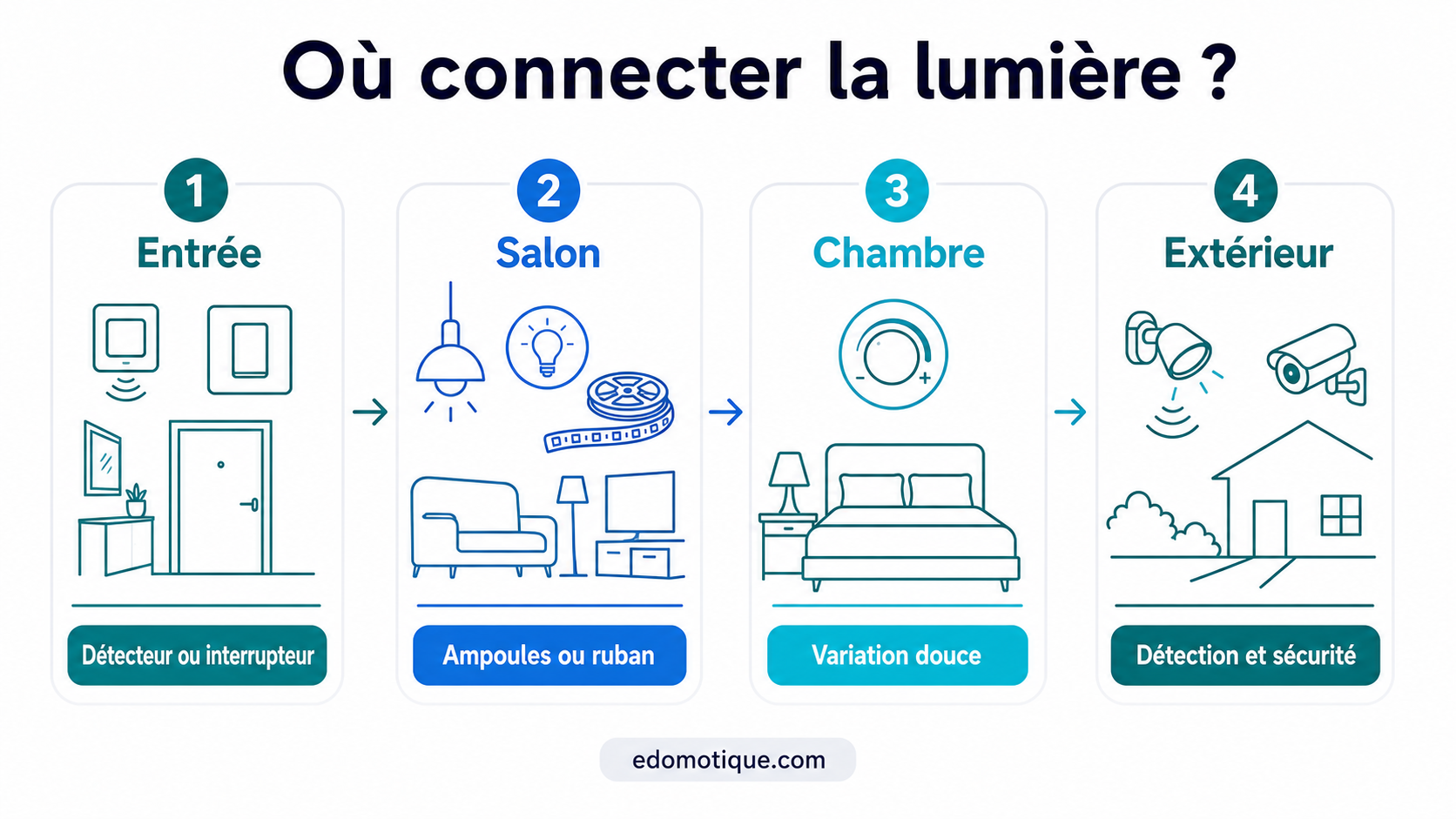 Schéma des pièces où connecter la lumière entrée salon chambre extérieur
