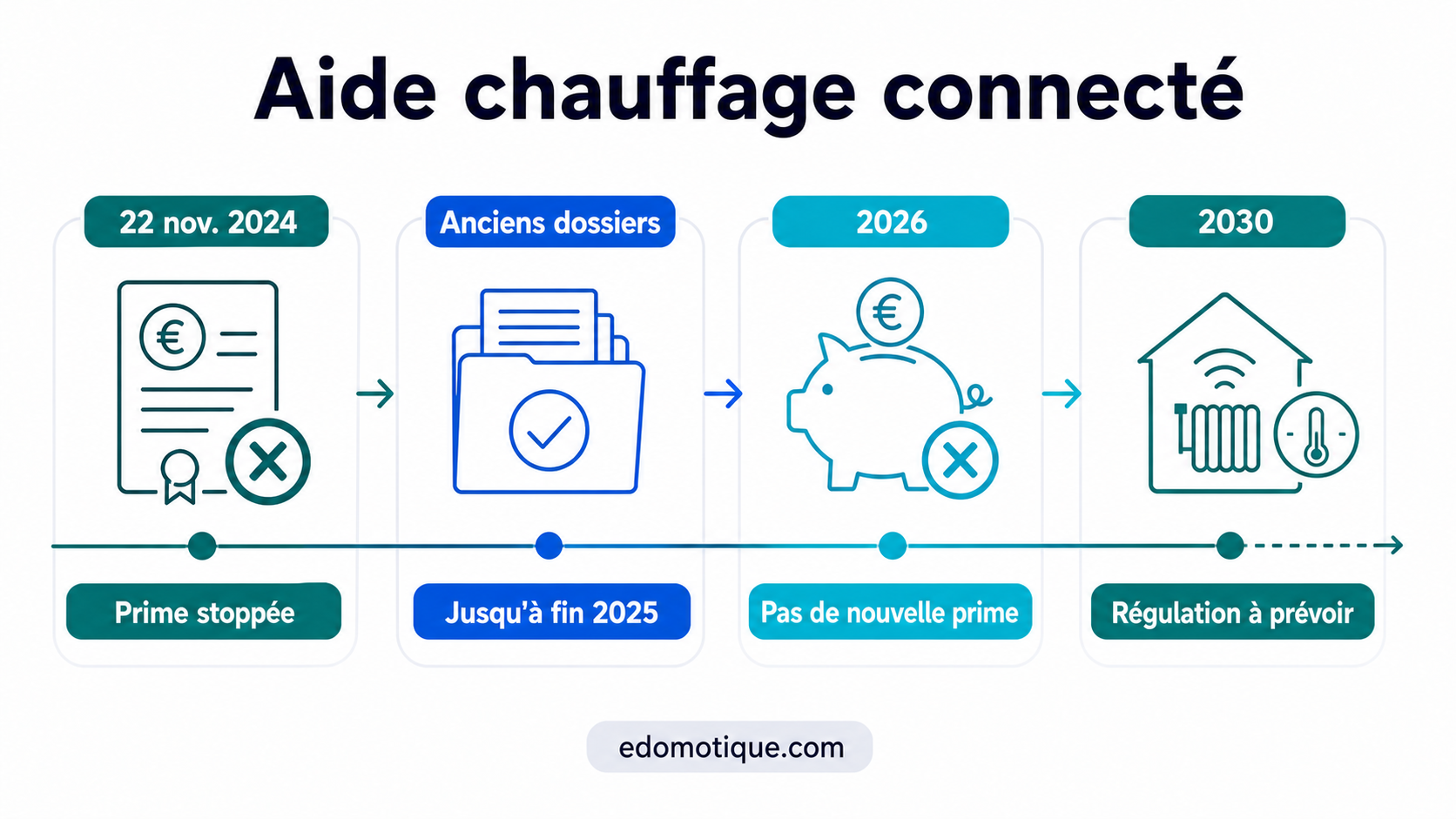 Chronologie de la prime chauffage connecté stoppée en 2024 et régulation prévue en 2030